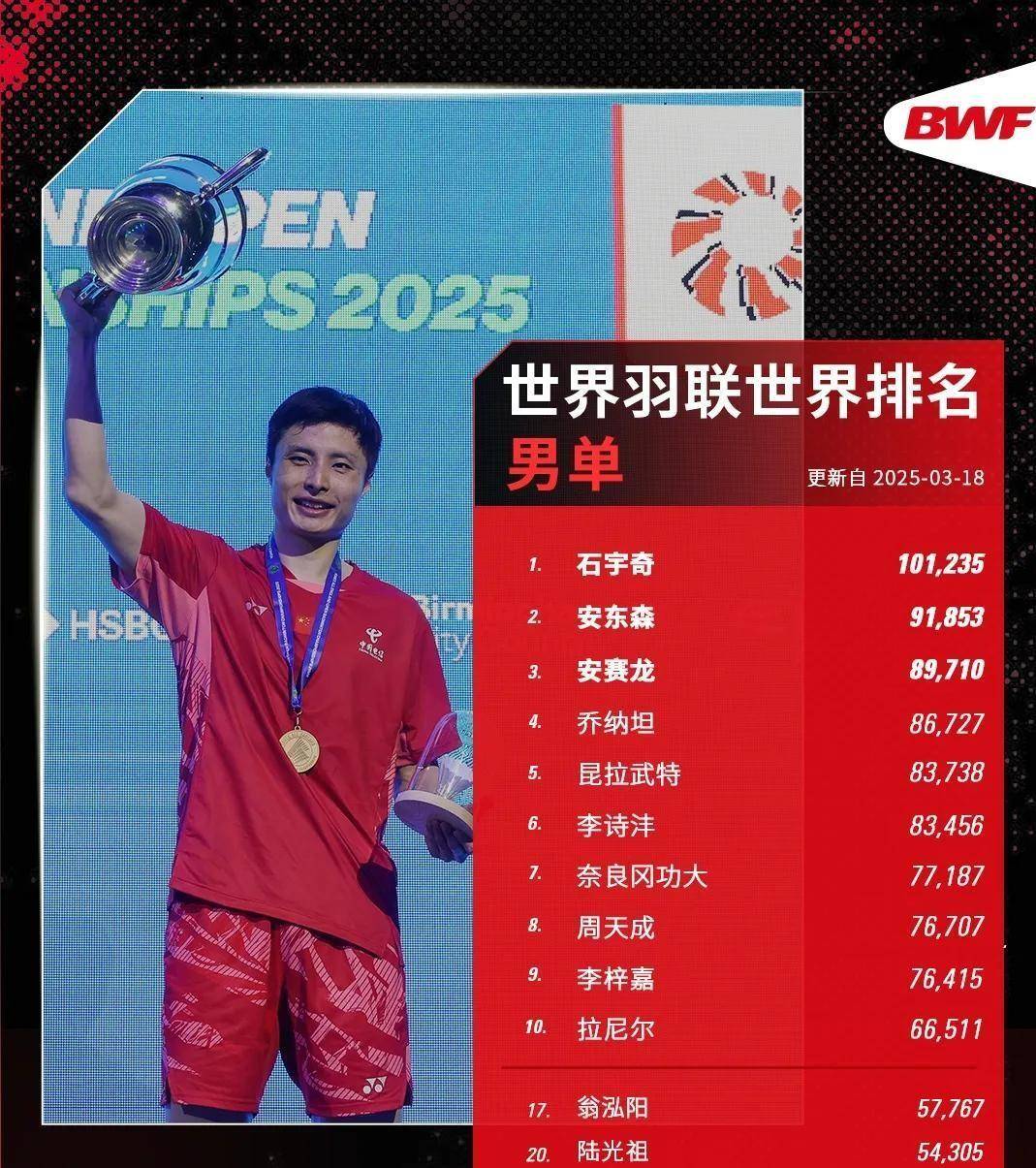 印度队险胜泰国队,石宇奇惊艳四座 印度队险胜泰国队,石宇奇惊艳四座