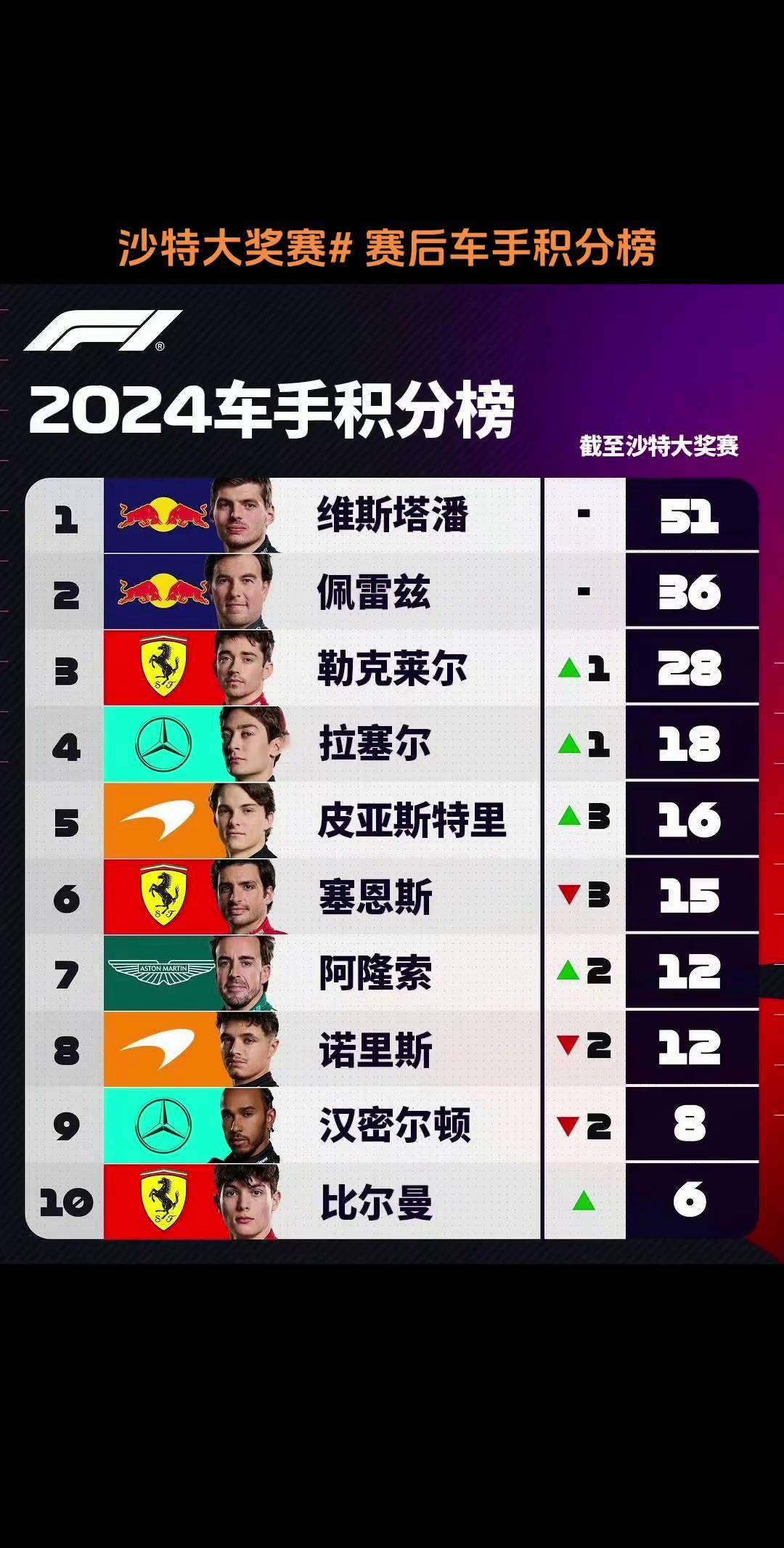 索伯车队完胜梅赛德斯，诺里斯刷新纪录